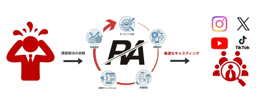 インフルエンサーキャスティングでクライアントの課題解決する流れの図解